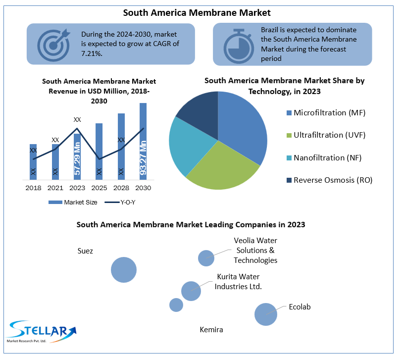 South America Membrane Market