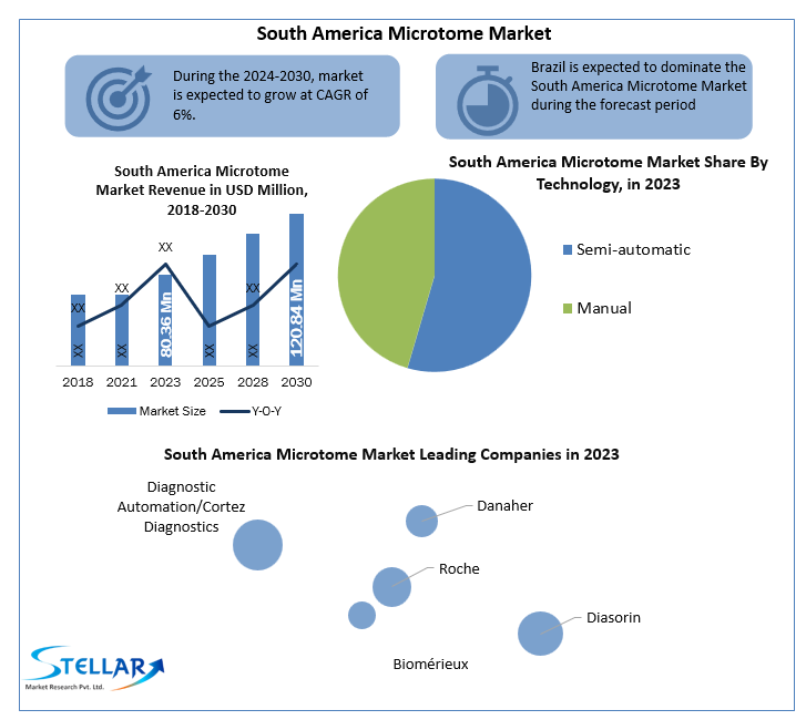 South America Microtome Market