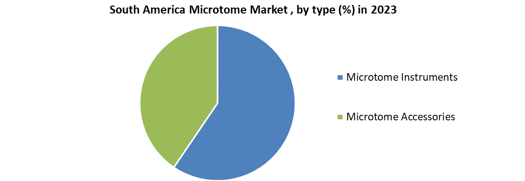 South America Microtome Market