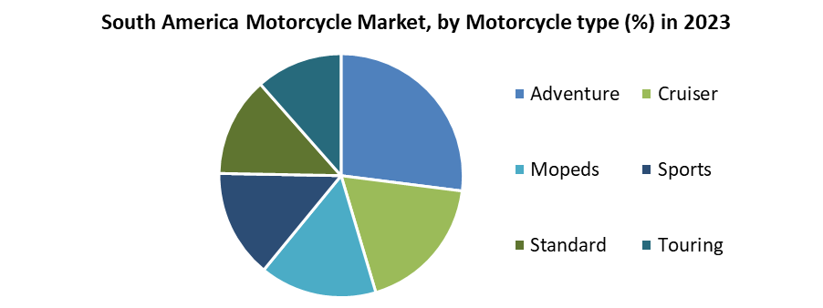 South America Motorcycle Market