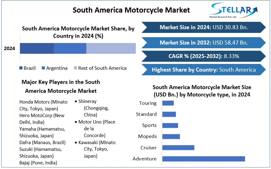 South America Motorcycle Market snapshot