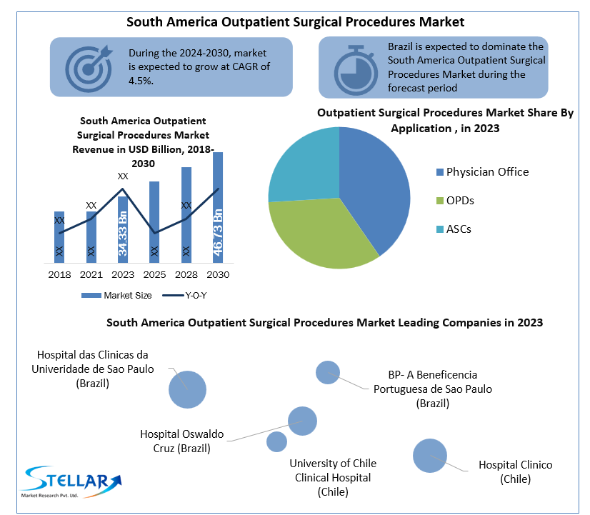 South America Outpatient Surgical Procedures Market
