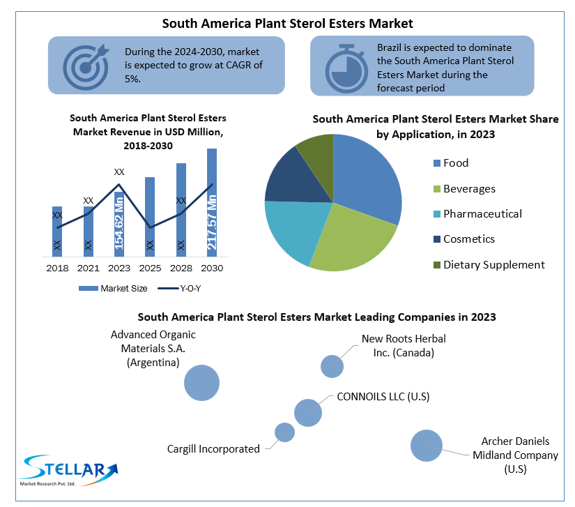 South America Plant Sterol Esters Market