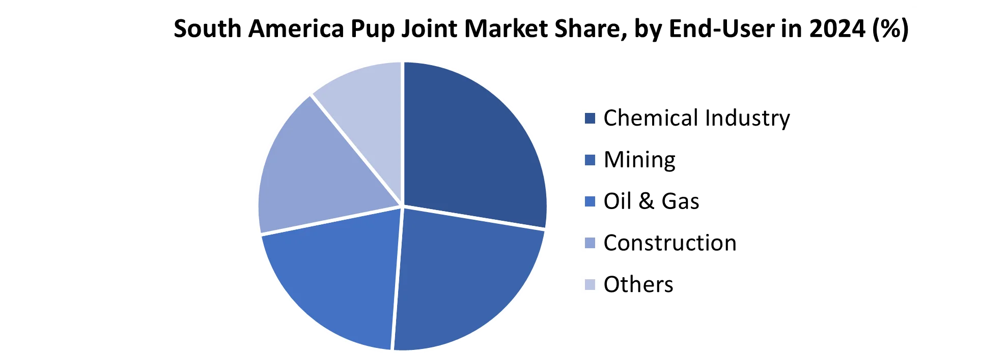 South America Pup Joint Market share by End user