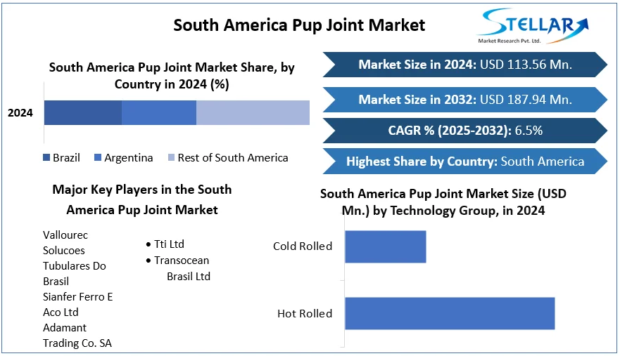 South America Pup Joint Market snapshot