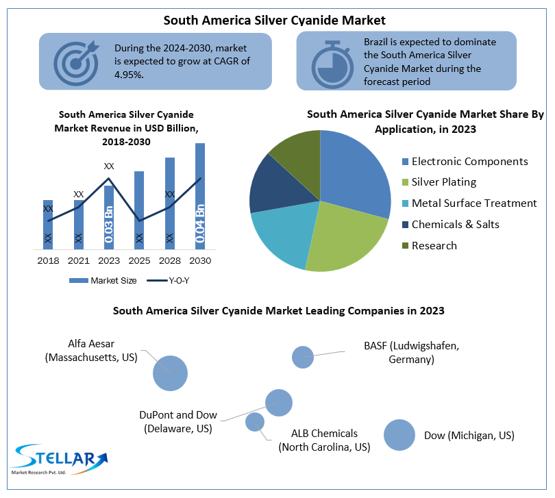 South America Silver Cyanide Market
