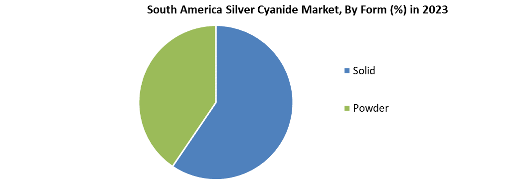 South America Silver Cyanide Market