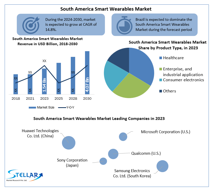 South America Smart Wearables Market
