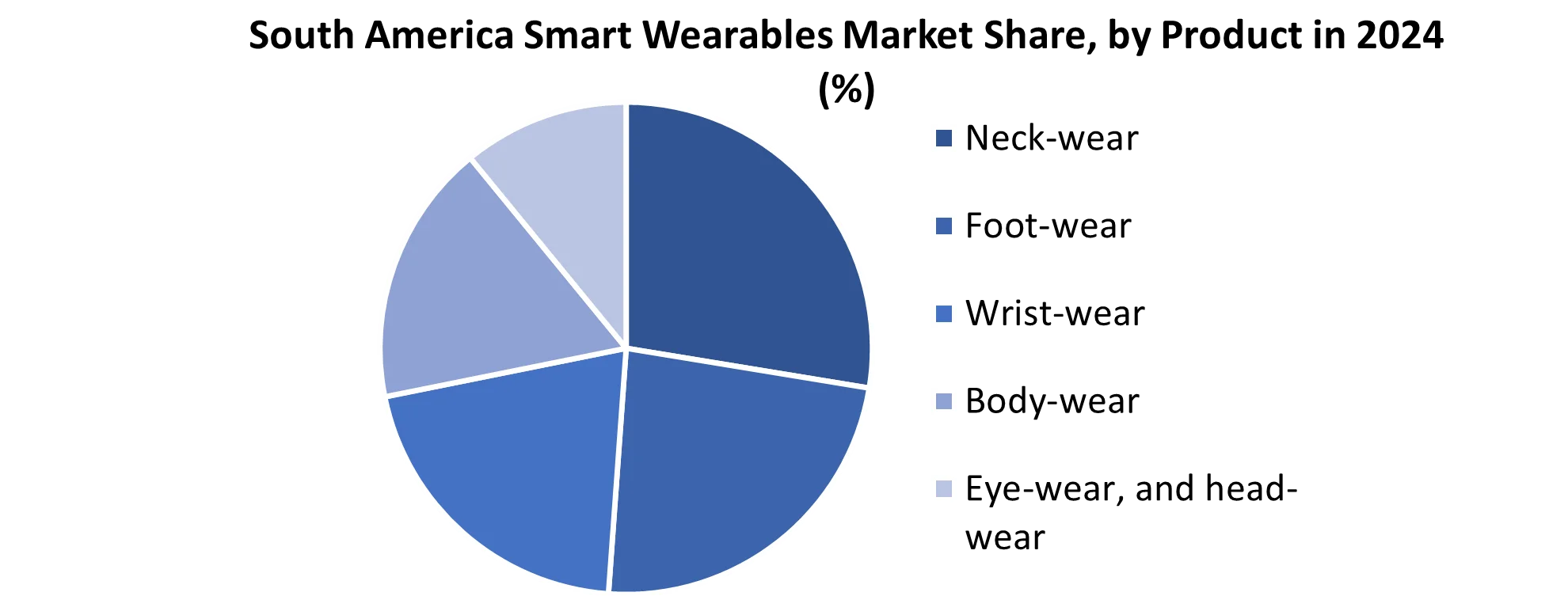 South America Smart Wearables Market share by Product