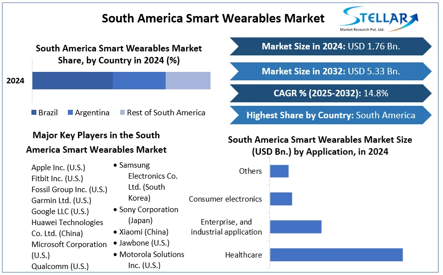 South America Smart Wearables Market snapshot