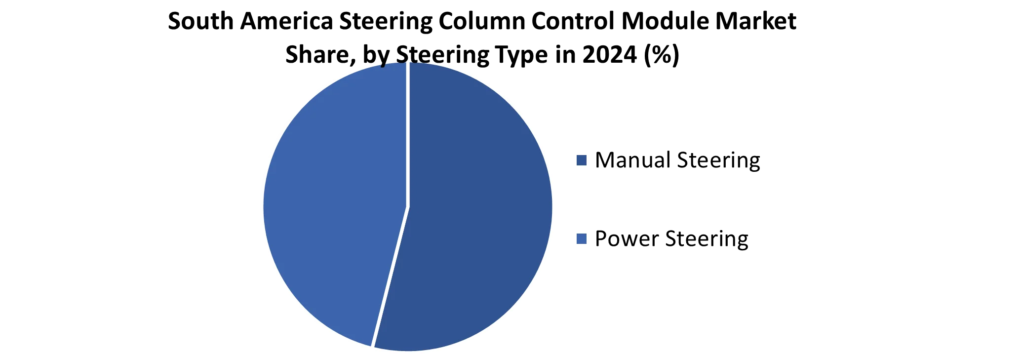 South America Steering Column Control Module Market by Type