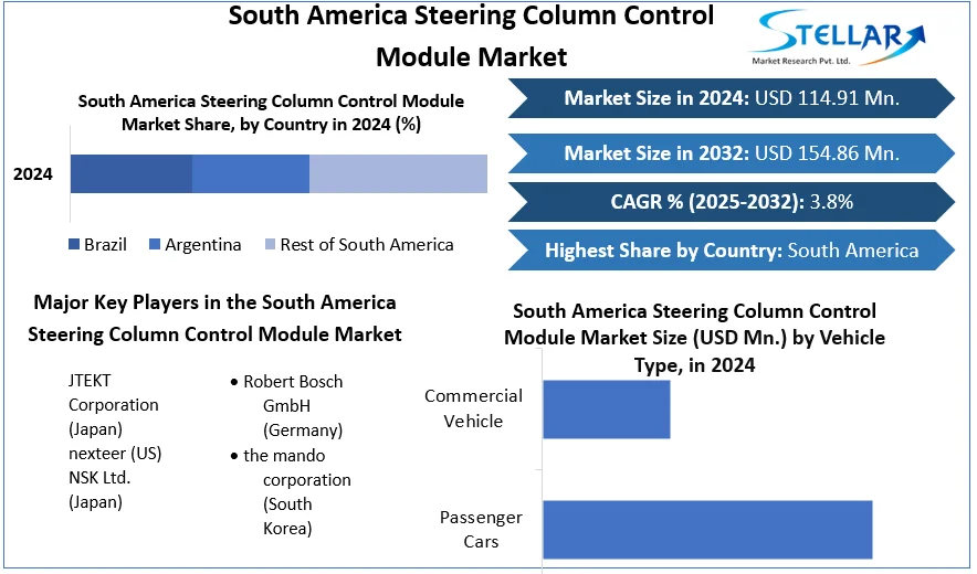 South America Steering Column Control Module Market snapshot
