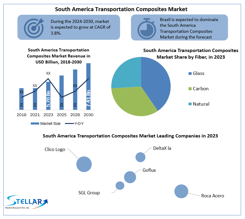 South America Transportation Composites Market