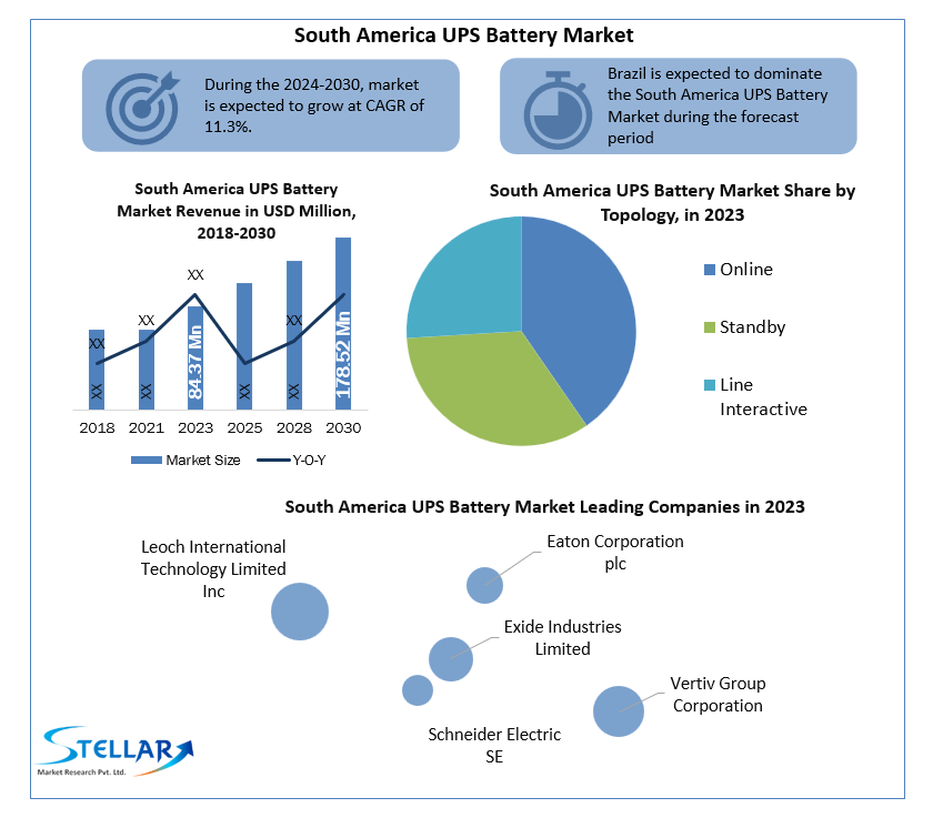 South America UPS Battery Market