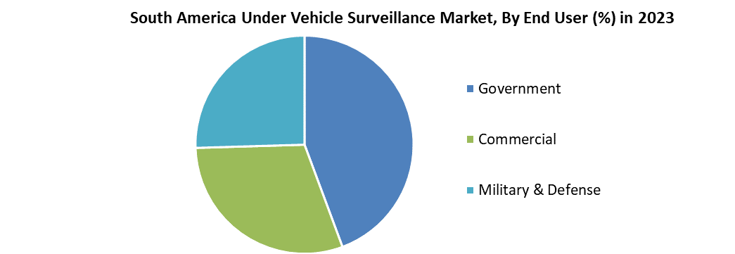 South America Under Vehicle Surveillance Market