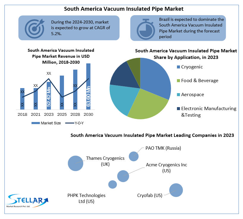 South America Vacuum Insulated Pipe Market