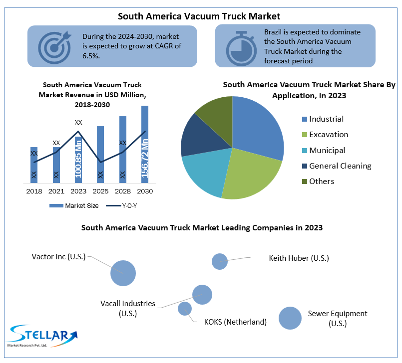 South America Vacuum Truck Market 