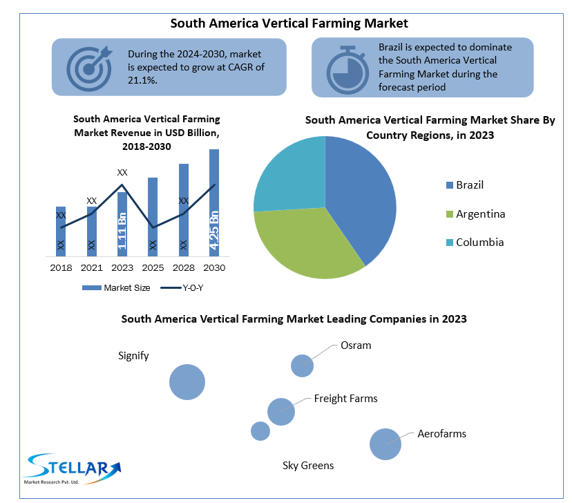 South America Vertical Farming Market 