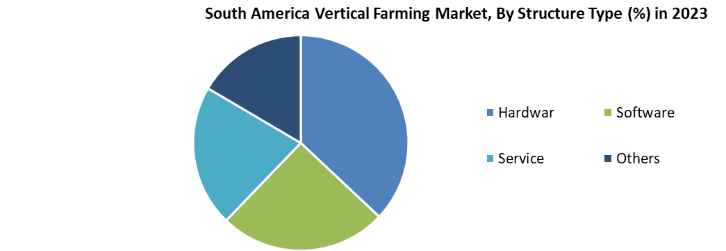 South America Vertical Farming Market 