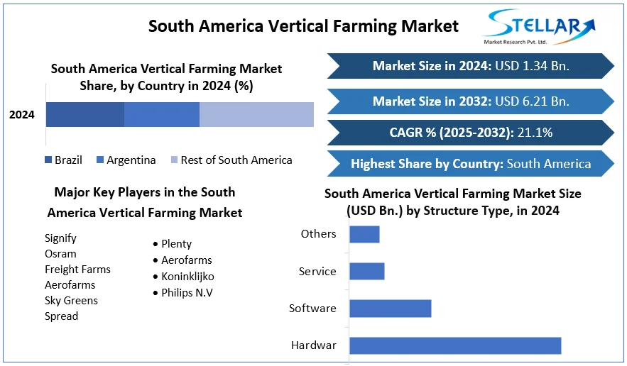 South America Vertical Farming Market snapshot