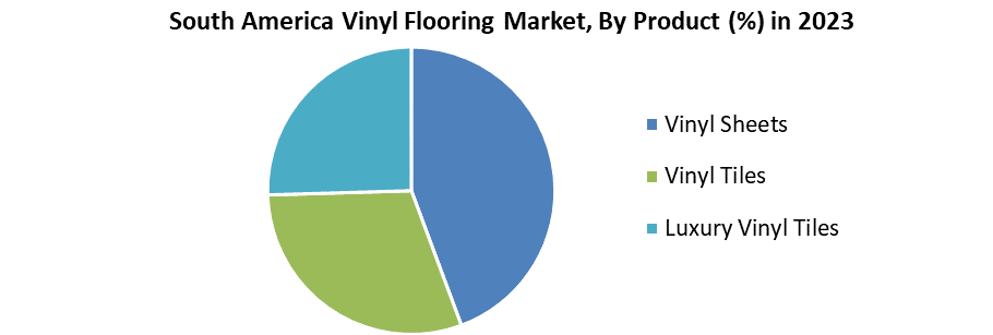 South America Vinyl Flooring Market