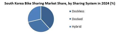 South Korea Bike Sharing Market by sharing system