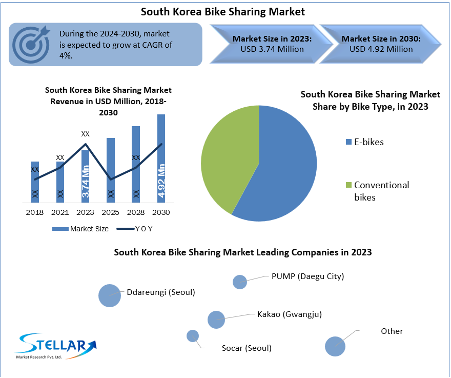 South Korea Bike Sharing Market