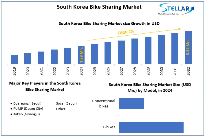South Korea Bike Sharing Market snapshot