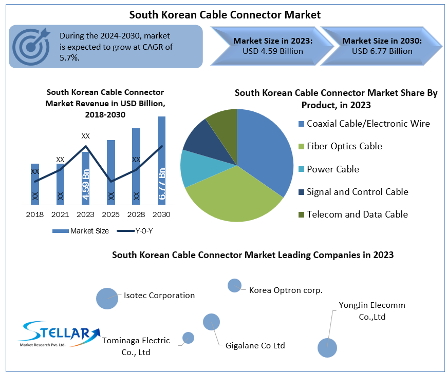 South Korean Cable Connector Market