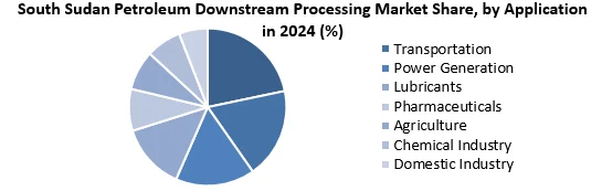 South Sudan Petroleum Downstream Processing Market by Application