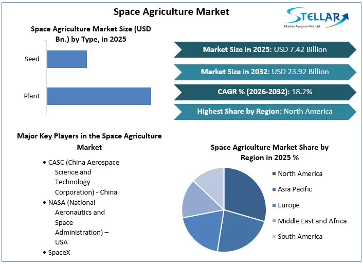 Space Agriculture Market overview