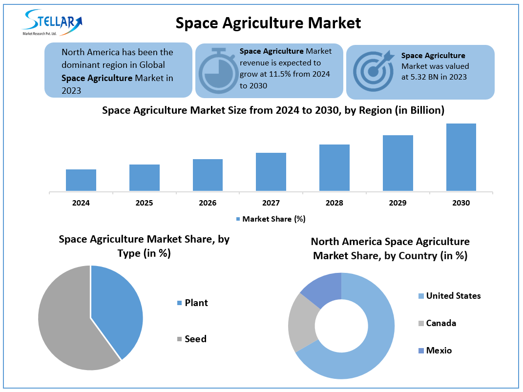 Space Agriculture Market