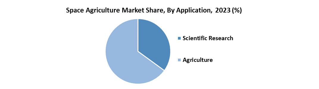 Space Agriculture Market2