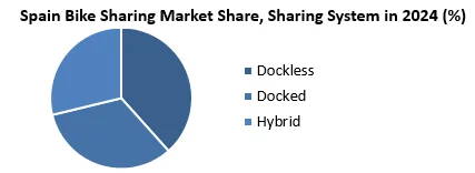 Spain Bike Sharing Market by sharing system