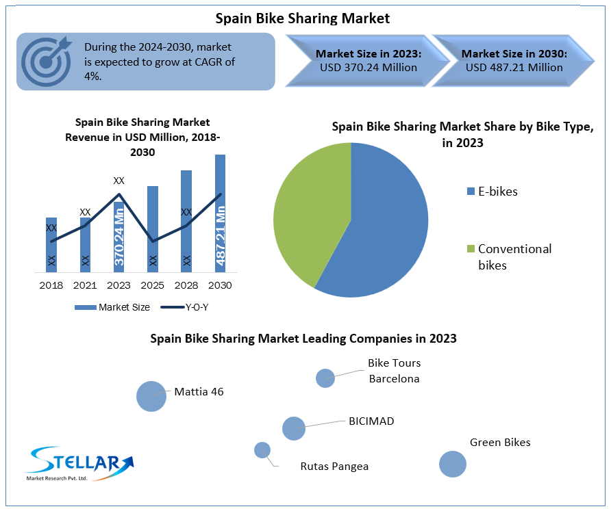 Spain Bike Sharing Market