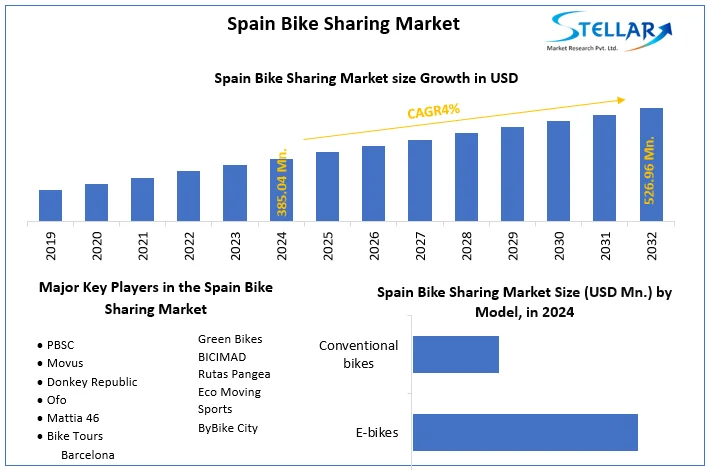Spain Bike Sharing Market snapshot