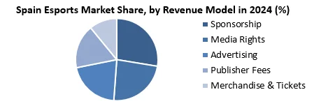 Spain Esports Market by Revenue Model
