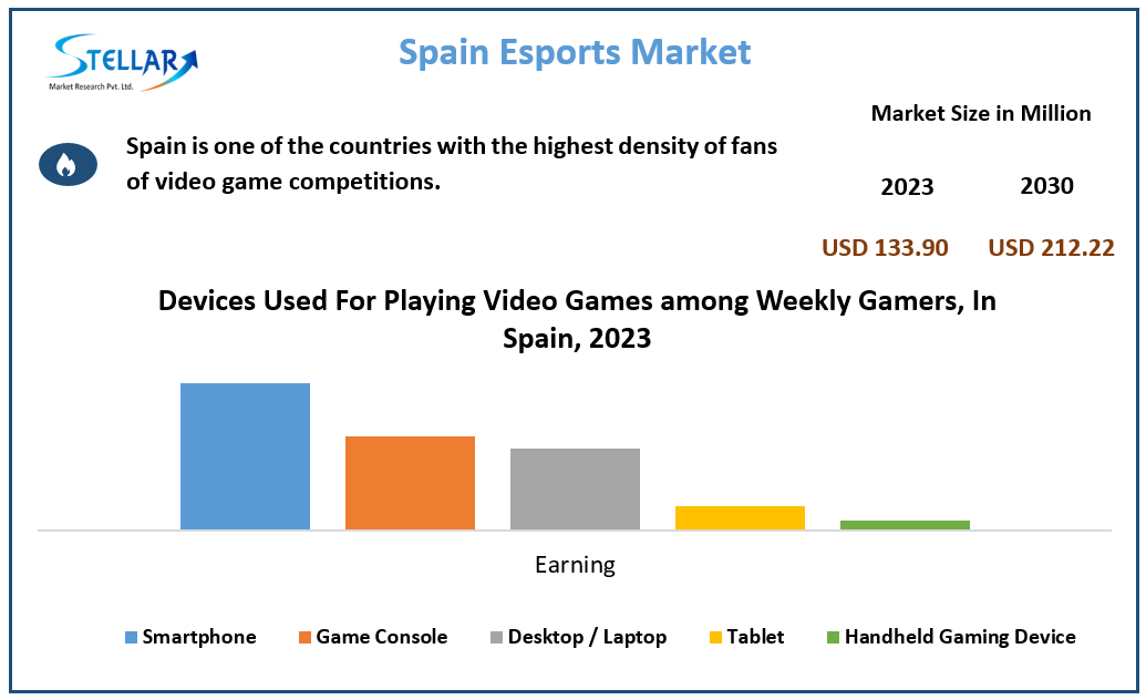 Spain Esports Market