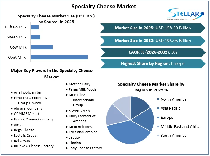 Specialty Cheese Market Overview