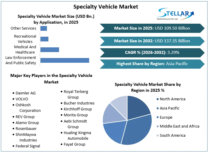 Specialty Vehicle Market overview