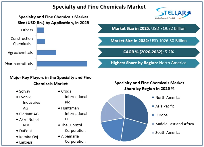 Specialty and Fine Chemicals Market overview