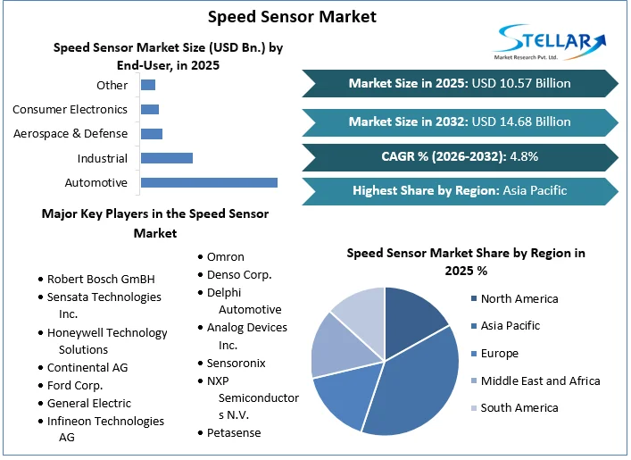 Speed Sensor Market Overview
