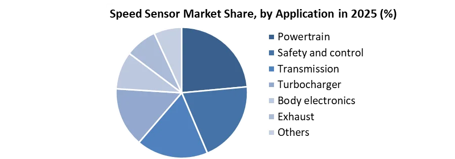 Speed Sensor Market share by application