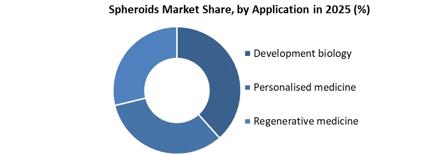 Spheroids Market share by application