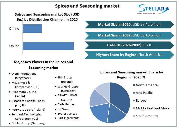 Spices and Seasoning market overview