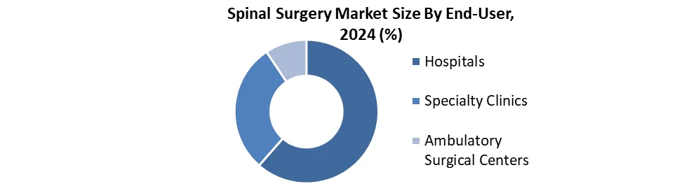 Spinal Surgery by End user