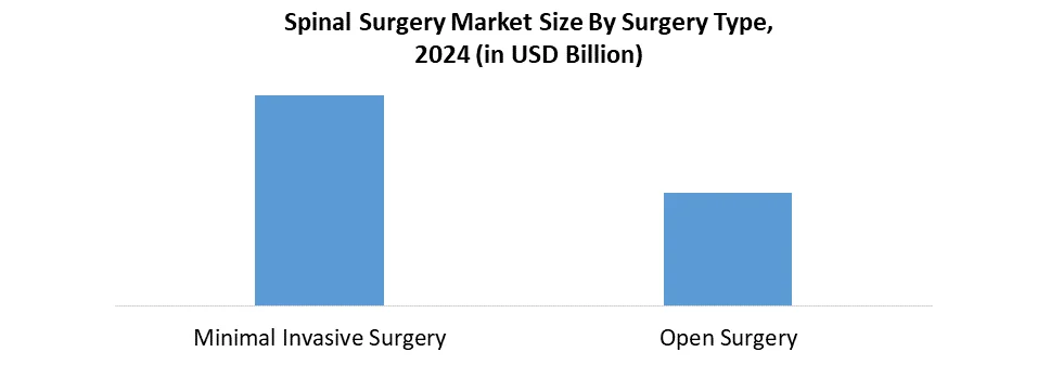 Spinal Surgery by surgery type
