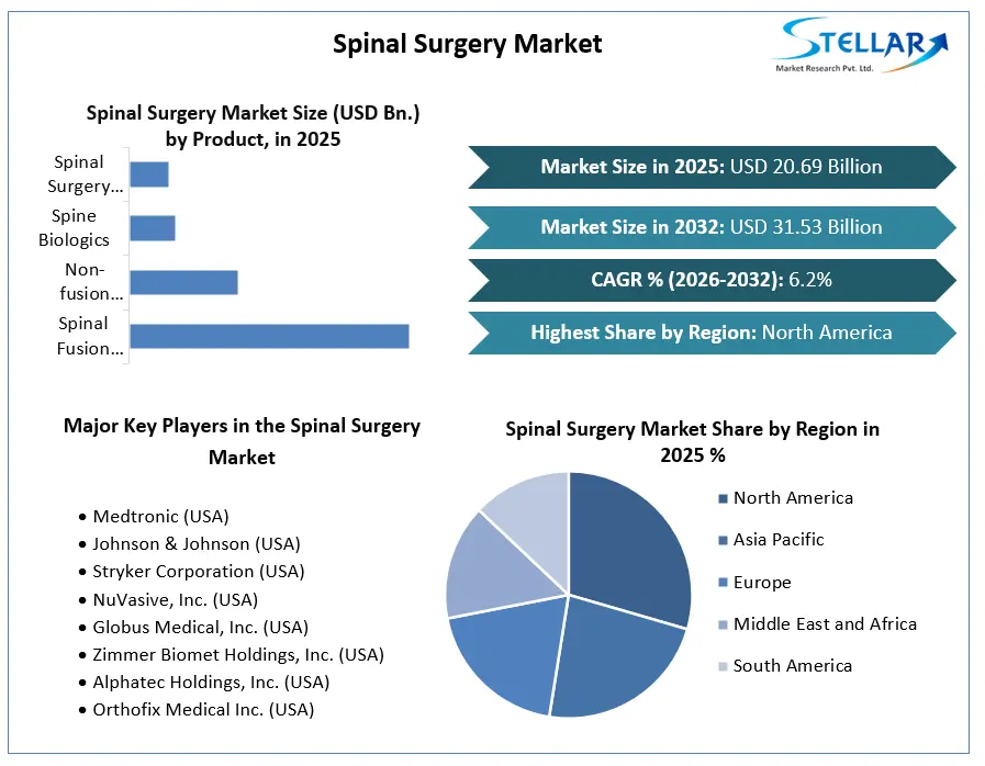 Spinel Surgery Market Growth