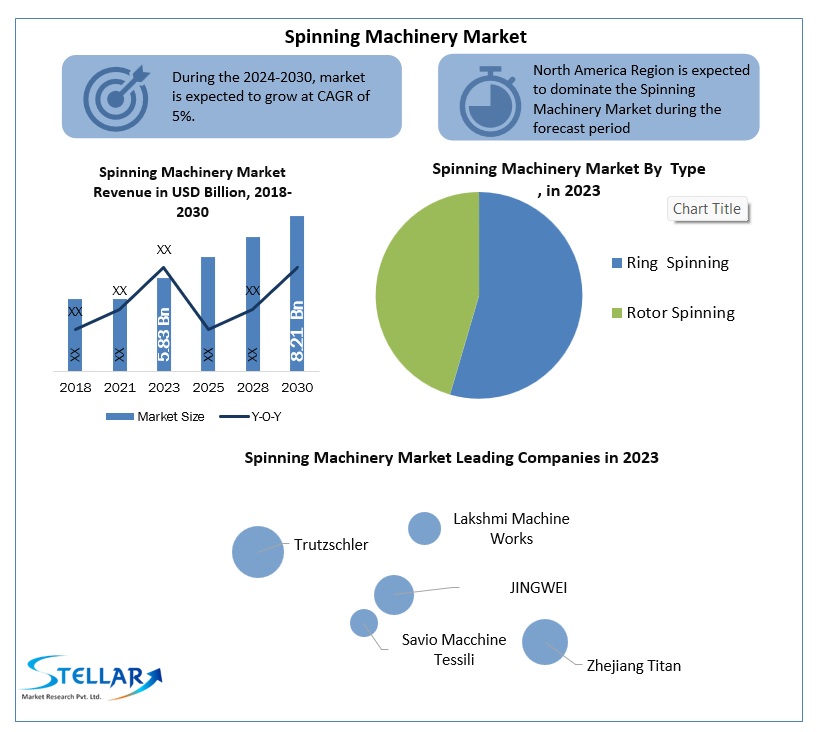 Spinning Machinery Market