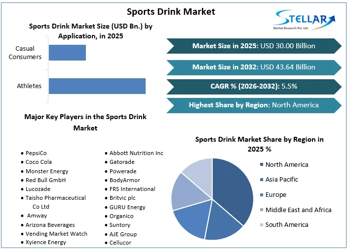 Sports Drink Market overview